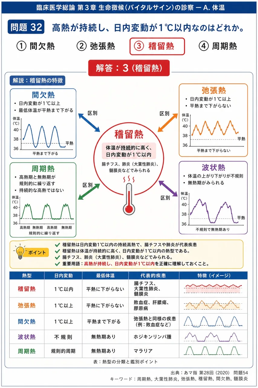あマ指 第28回(2020) 問題54｜高熱が持続し、日内変動が1 ℃ 以内なのはどれか。 解説図