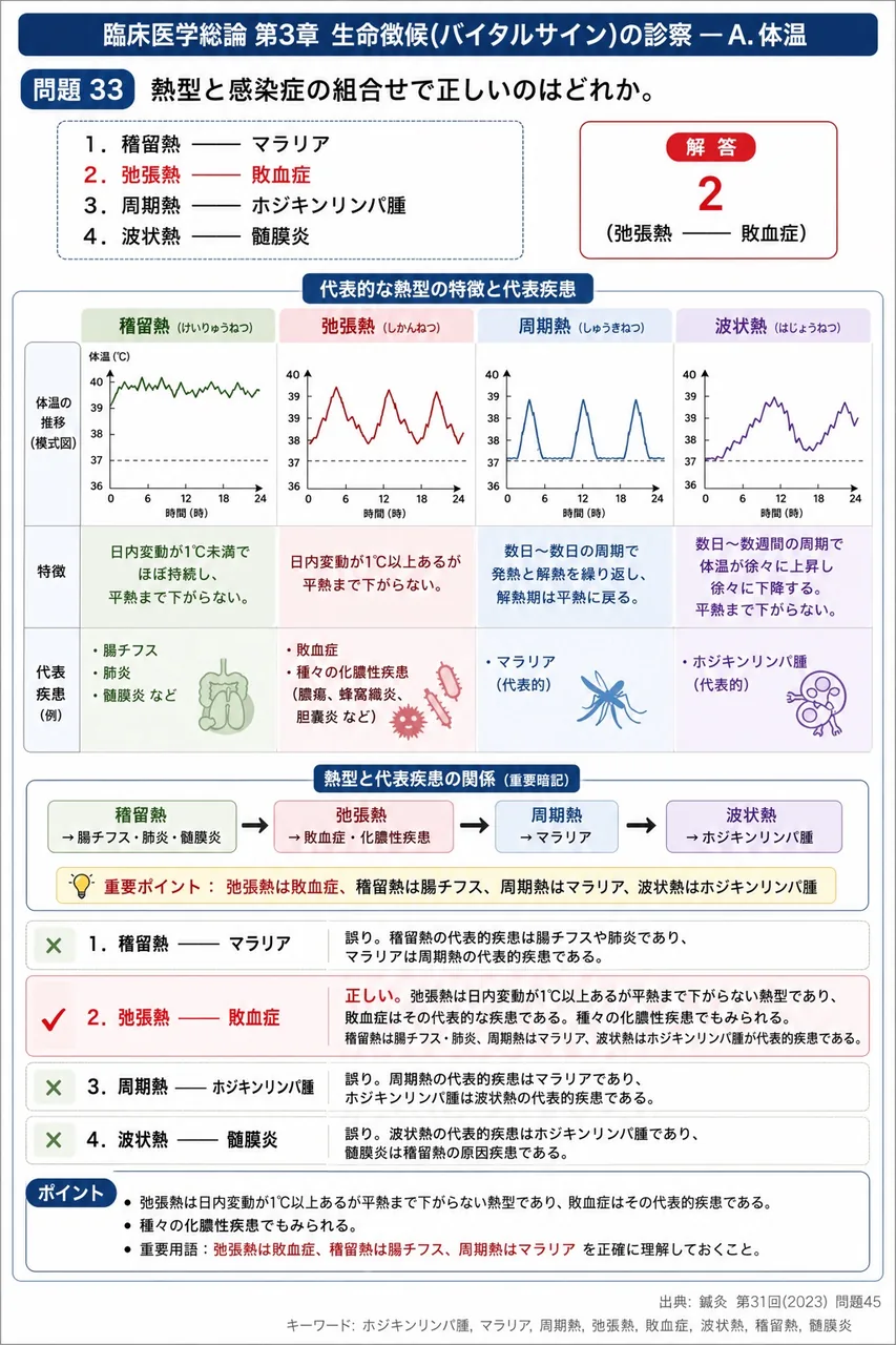 鍼灸 第31回(2023) 問題45｜熱型と感染症の組合せで正しいのはどれか。 解説図