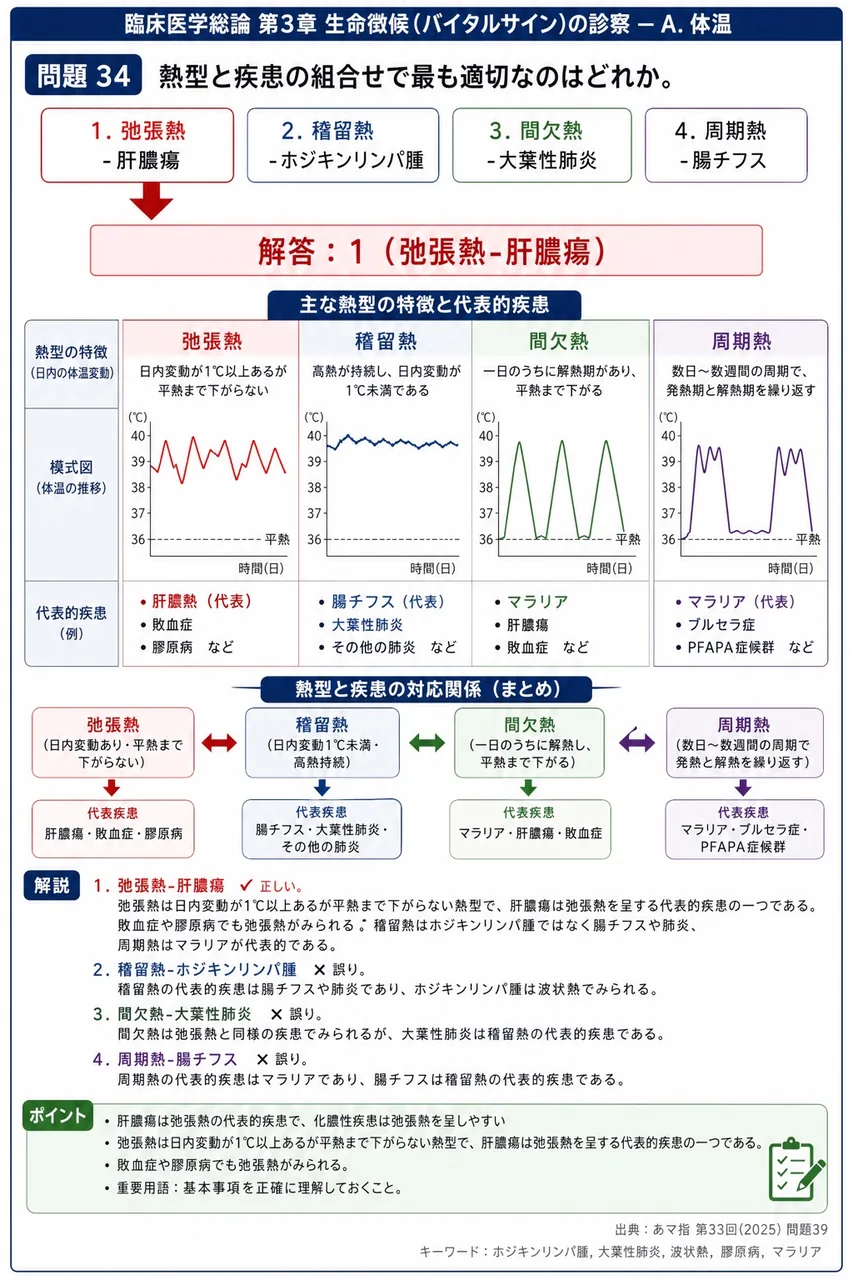 あマ指 第33回(2025) 問題39｜熱型と疾患の組合せで最も適切なのはどれか。 解説図