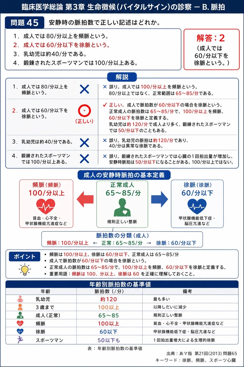 あマ指 第21回(2013) 問題65｜安静時の脈拍数で正しい記述はどれか。 解説図