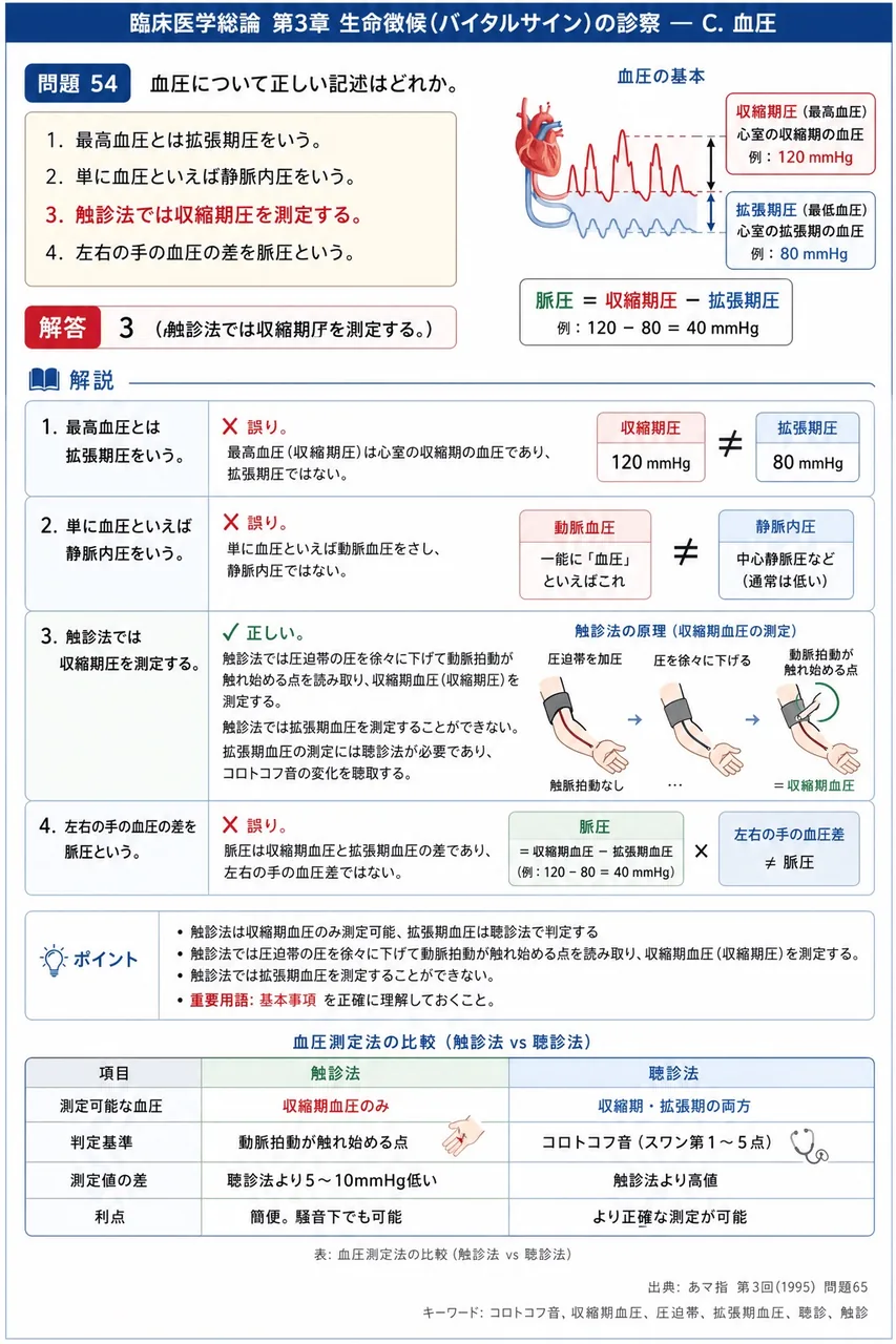 あマ指 第3回(1995) 問題65｜血圧について正しい記述はどれか。 解説図