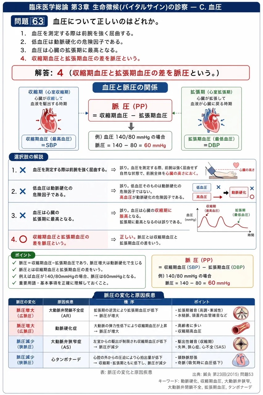 鍼灸 第23回(2015) 問題53｜血圧について正しいのはどれか。 解説図