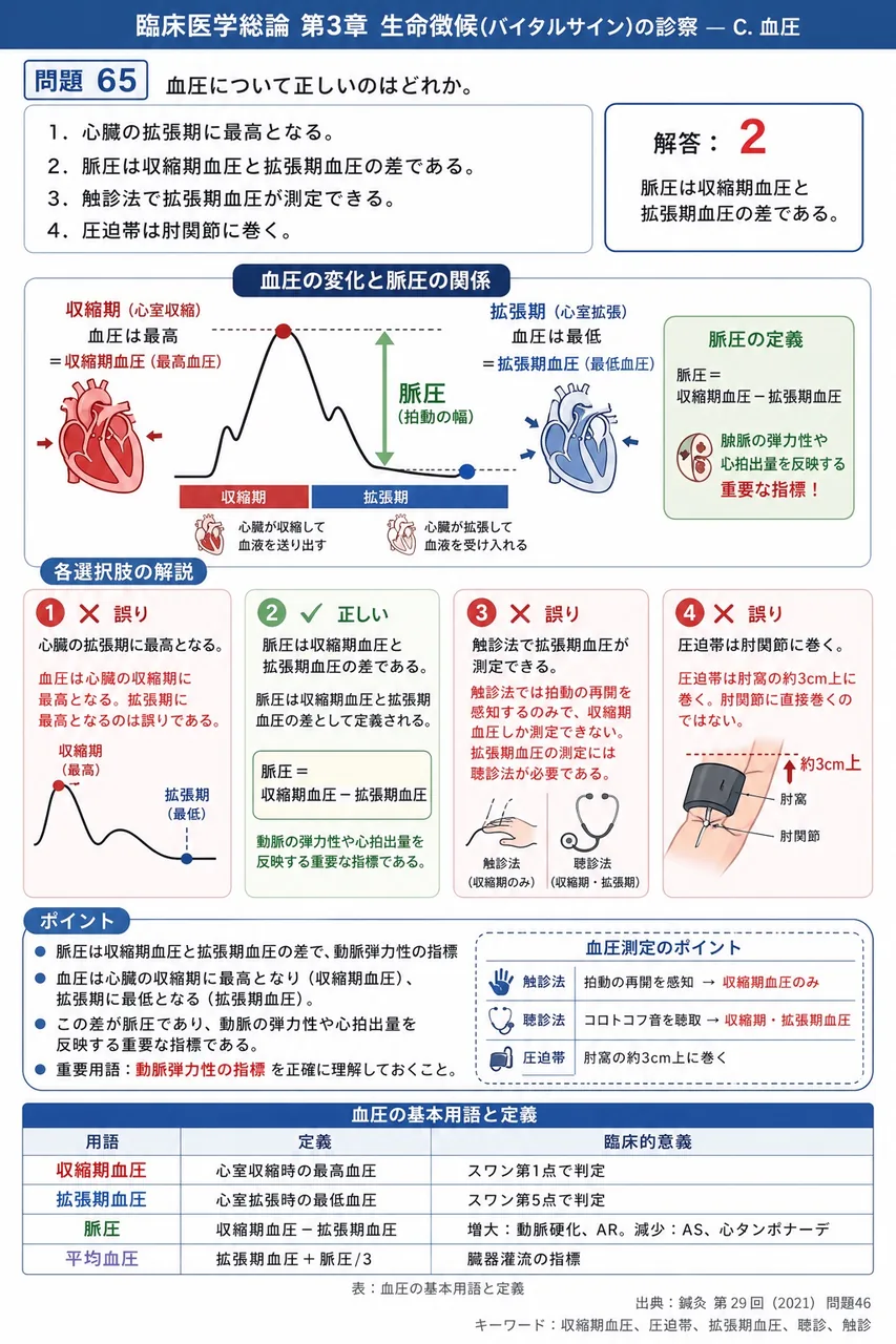 鍼灸 第29回(2021) 問題46｜血圧について正しいのはどれか。 解説図