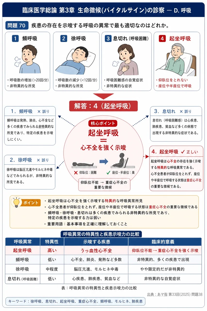 あマ指 第33回(2025) 問題38｜疾患の存在を示唆する呼吸の異常で最も適切なのはどれか。 解説図