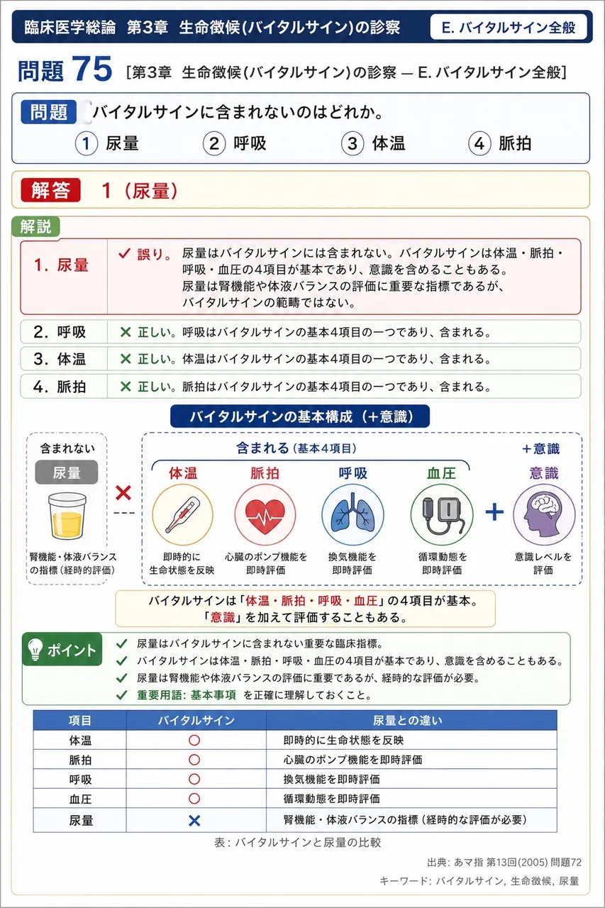 あマ指 第13回(2005) 問題72｜バイタルサインに含まれないのはどれか。 解説図