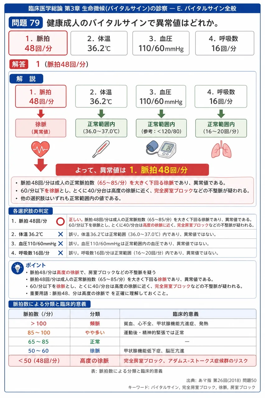 あマ指 第26回(2018) 問題50｜健康成人のバイタルサインで異常値はどれか。 解説図