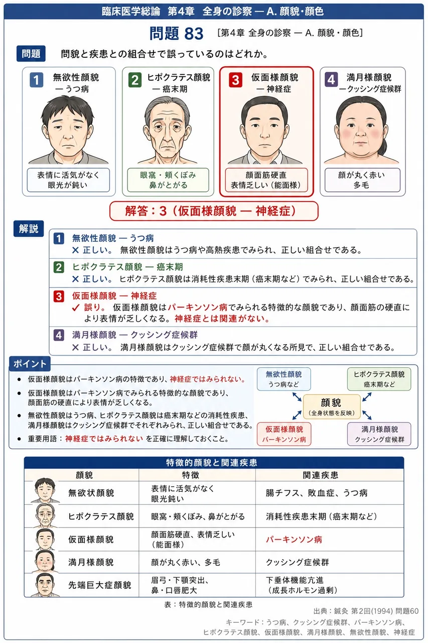 鍼灸 第2回(1994) 問題60｜顔貌と疾患との組合せで誤っているのはどれか。 解説図