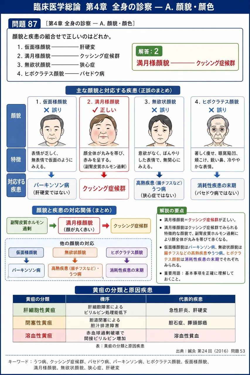 鍼灸 第24回(2016) 問題53｜顔貌と疾患の組合せで正しいのはどれか。 解説図