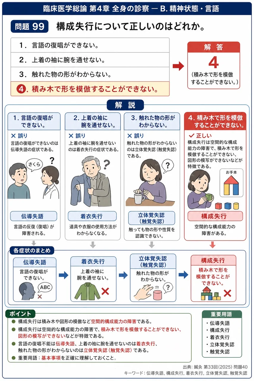 鍼灸 第33回(2025) 問題40｜構成失行について正しいのはどれか。 解説図