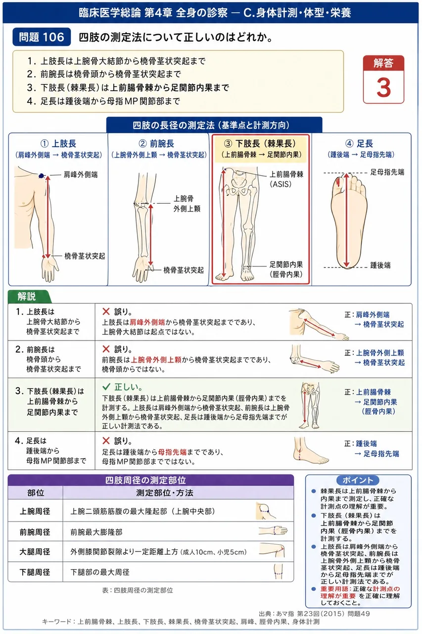 あマ指 第23回(2015) 問題49｜四肢の測定法について正しいのはどれか。 解説図