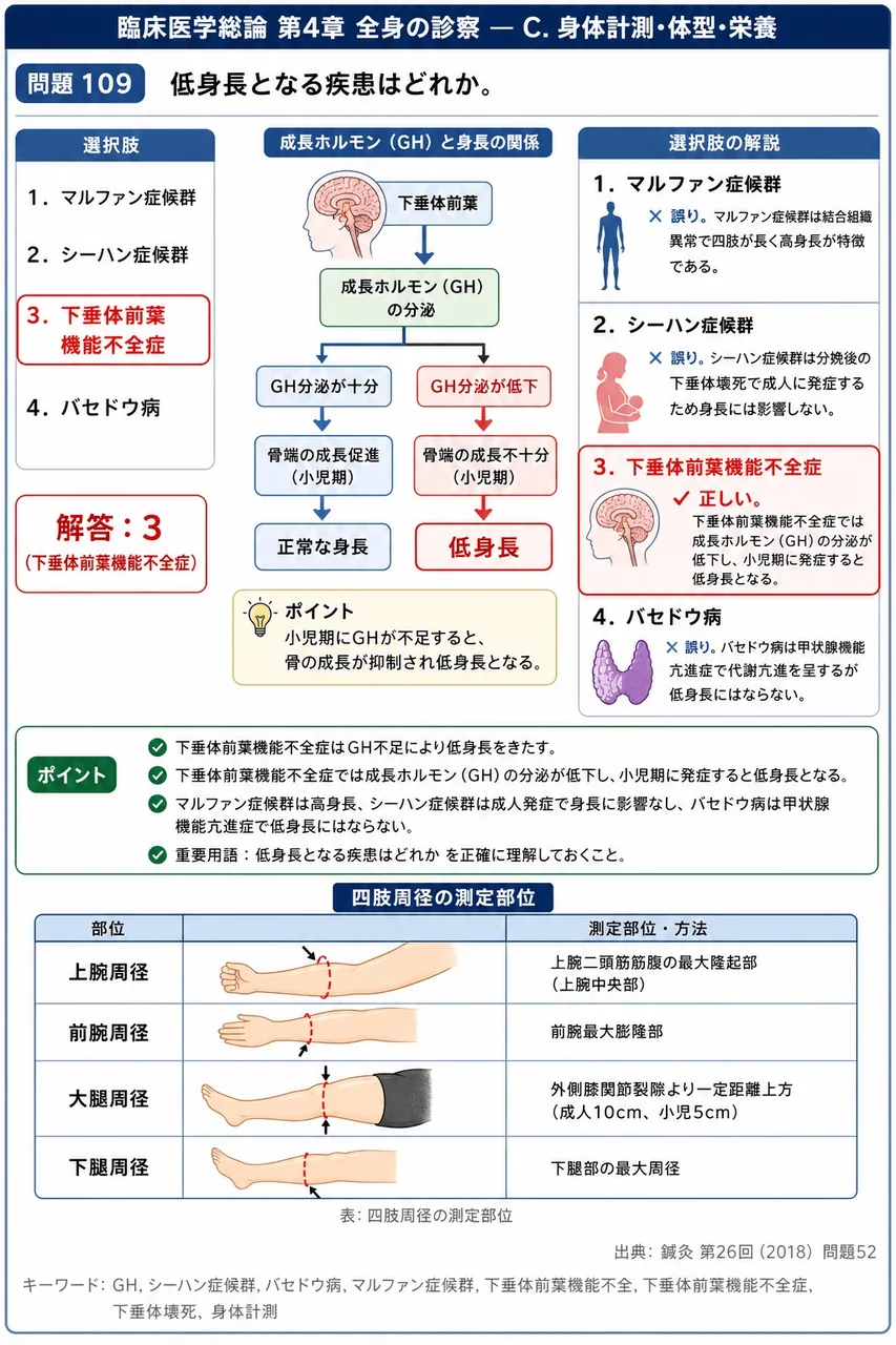 鍼灸 第26回(2018) 問題52｜低身長となる疾患はどれか。 解説図