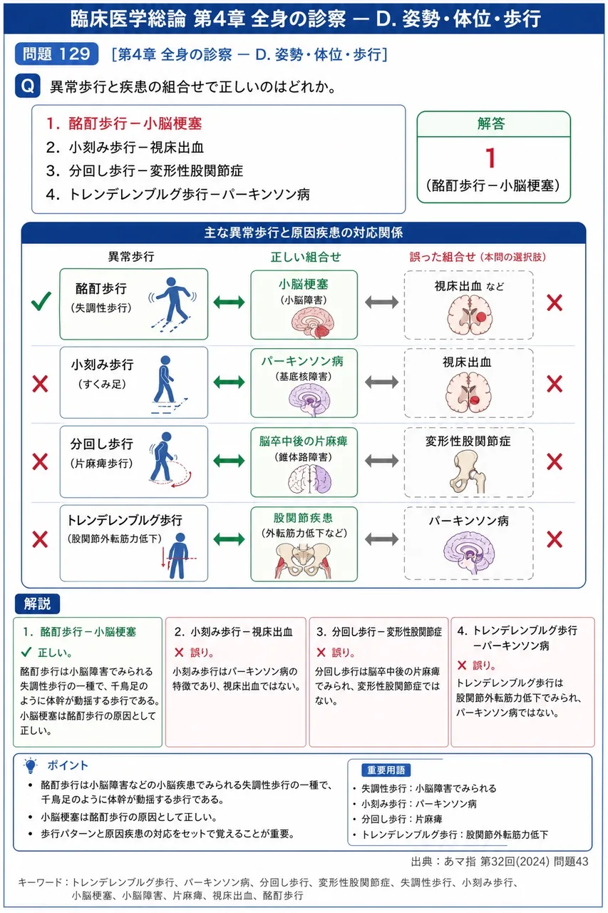 あマ指 第32回(2024) 問題43｜異常歩行と疾患の組合せで正しいのはどれか。 解説図