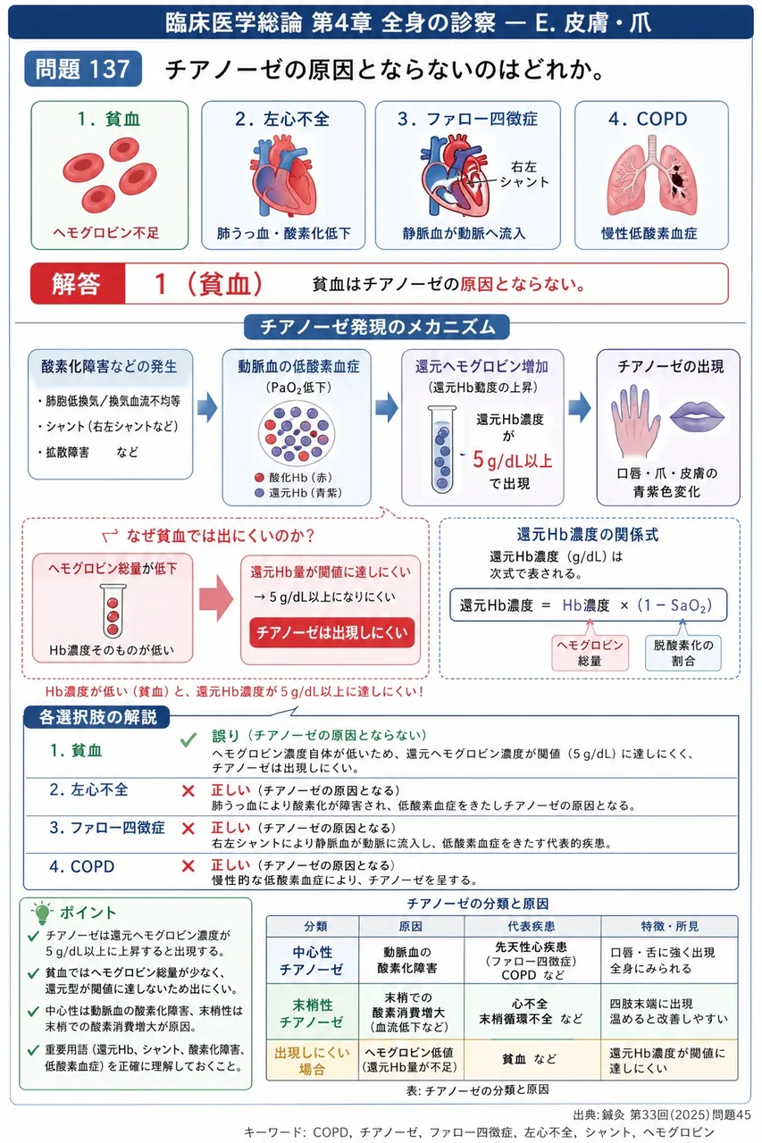 鍼灸 第33回(2025) 問題45｜チアノーゼの原因とならないのはどれか。 解説図