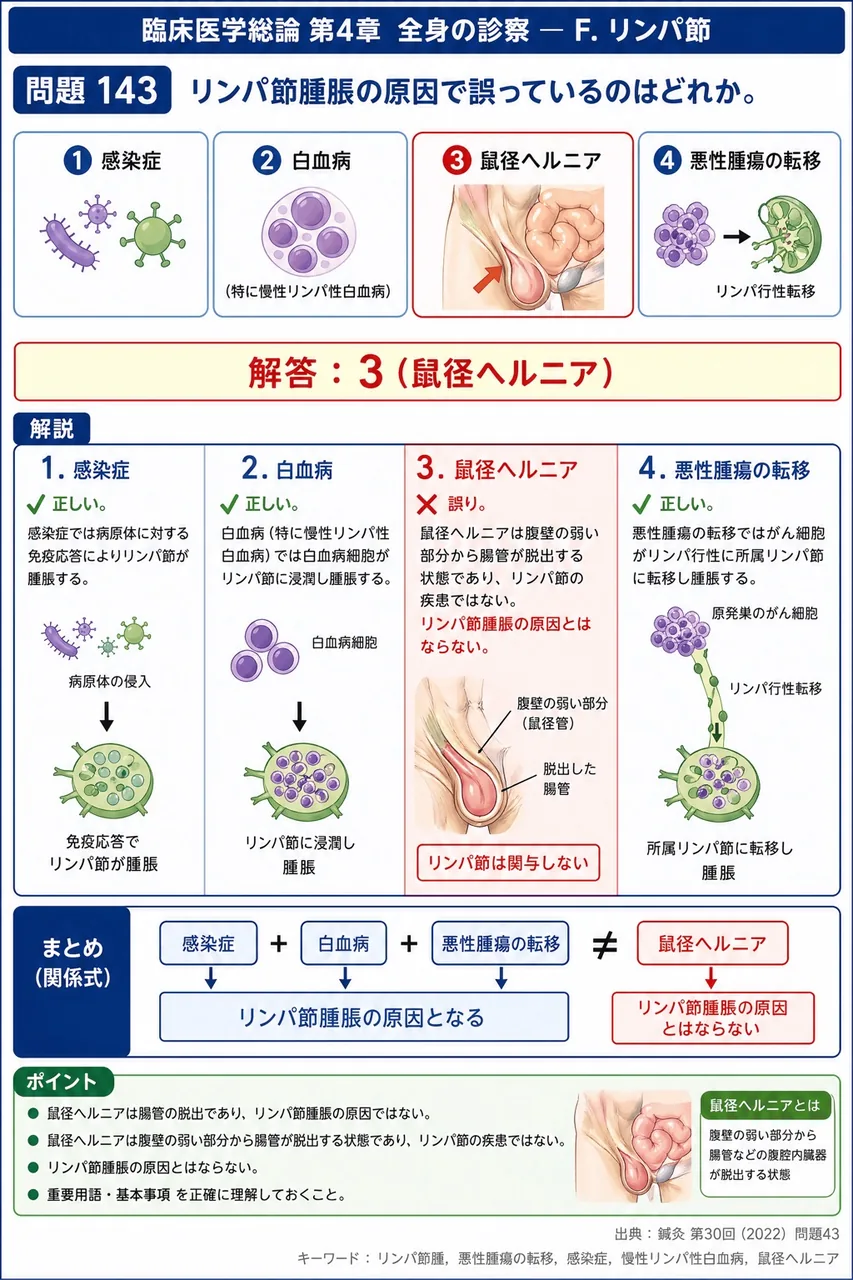 鍼灸 第30回(2022) 問題43｜リンパ節腫脹の原因で誤っているのはどれか。 解説図