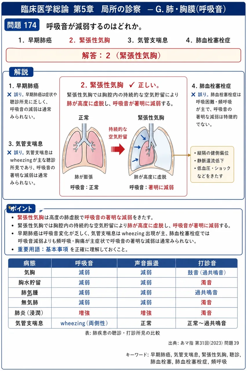 あマ指 第31回(2023) 問題39｜呼吸音が減弱するのはどれか。 解説図