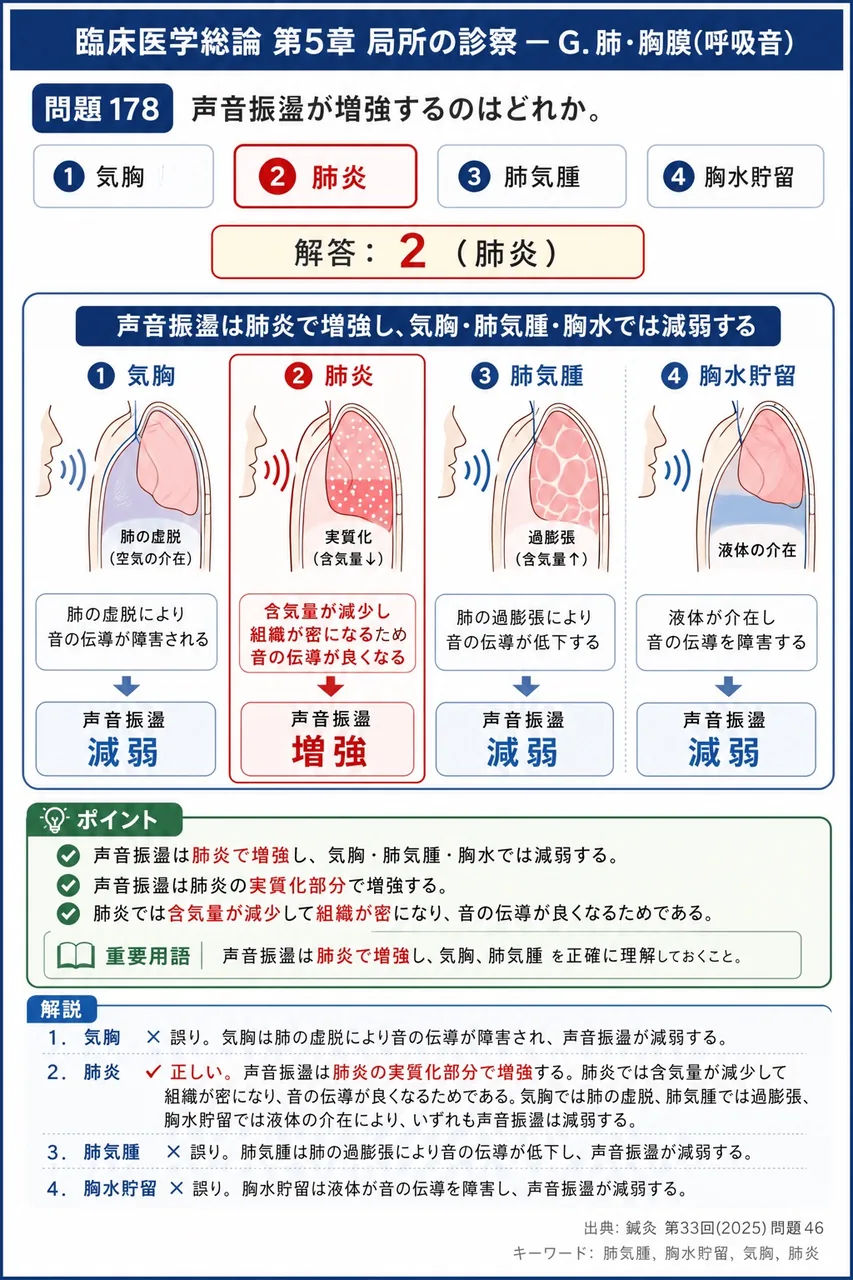 鍼灸 第33回(2025) 問題46｜声音振盪が増強するのはどれか。 解説図