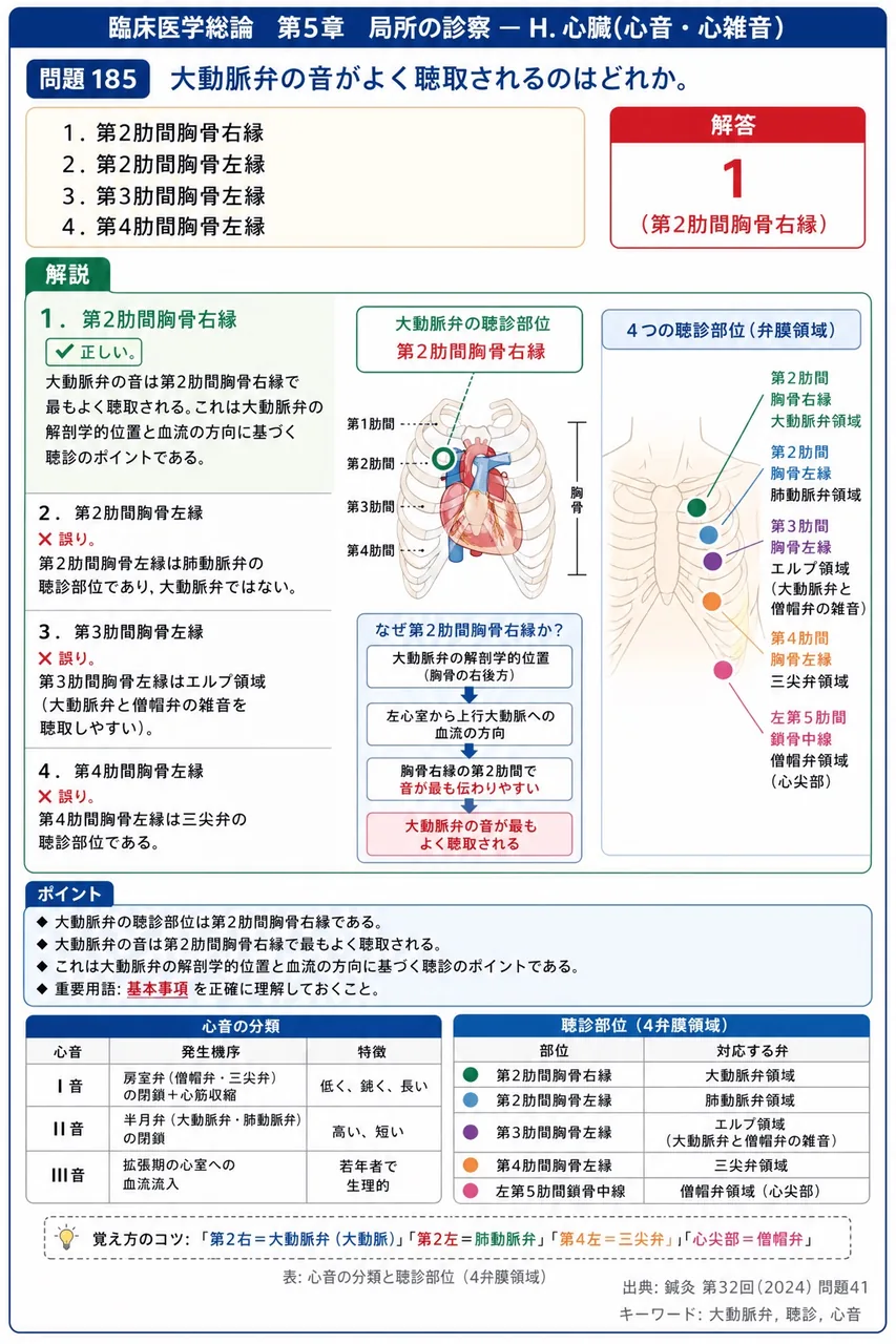 鍼灸 第32回(2024) 問題41｜大動脈弁の音がよく聴取されるのはどれか。 解説図