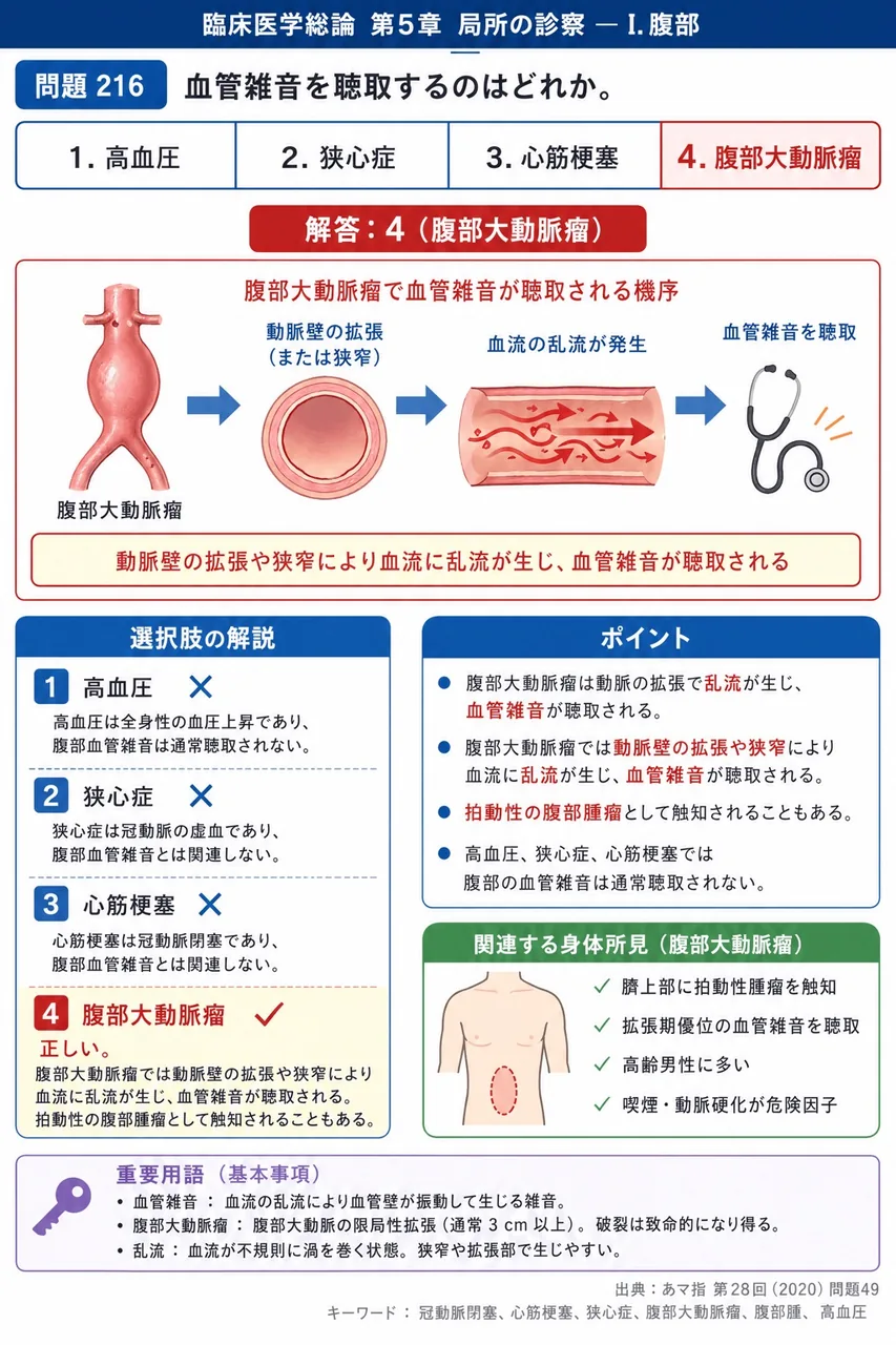 あマ指 第28回(2020) 問題49｜血管雑音を聴取するのはどれか。 解説図