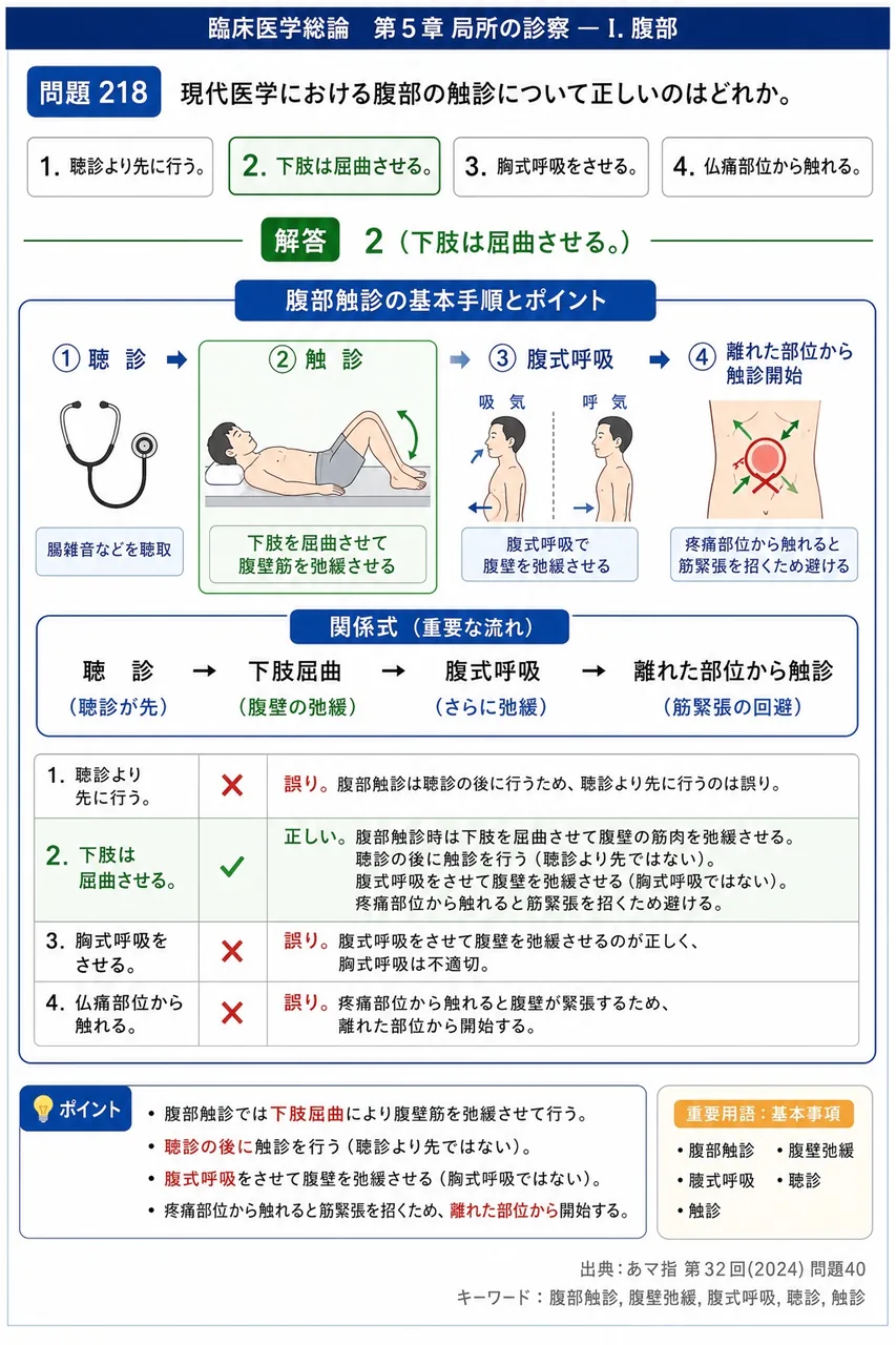 あマ指 第32回(2024) 問題40｜現代医学における腹部の触診について正しいのはどれか。 解説図