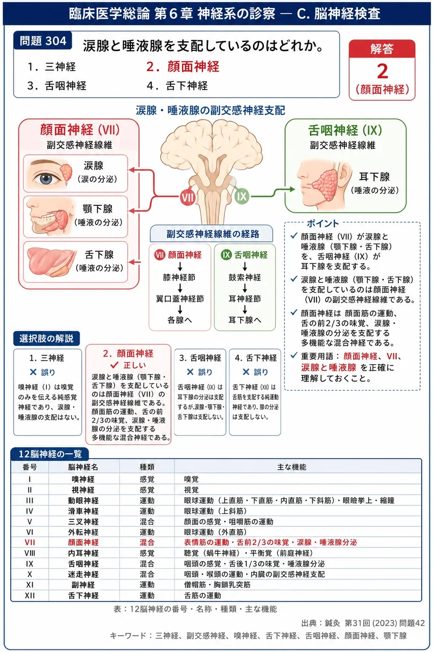 鍼灸 第31回(2023) 問題42｜涙腺と唾液腺を支配しているのはどれか。 解説図