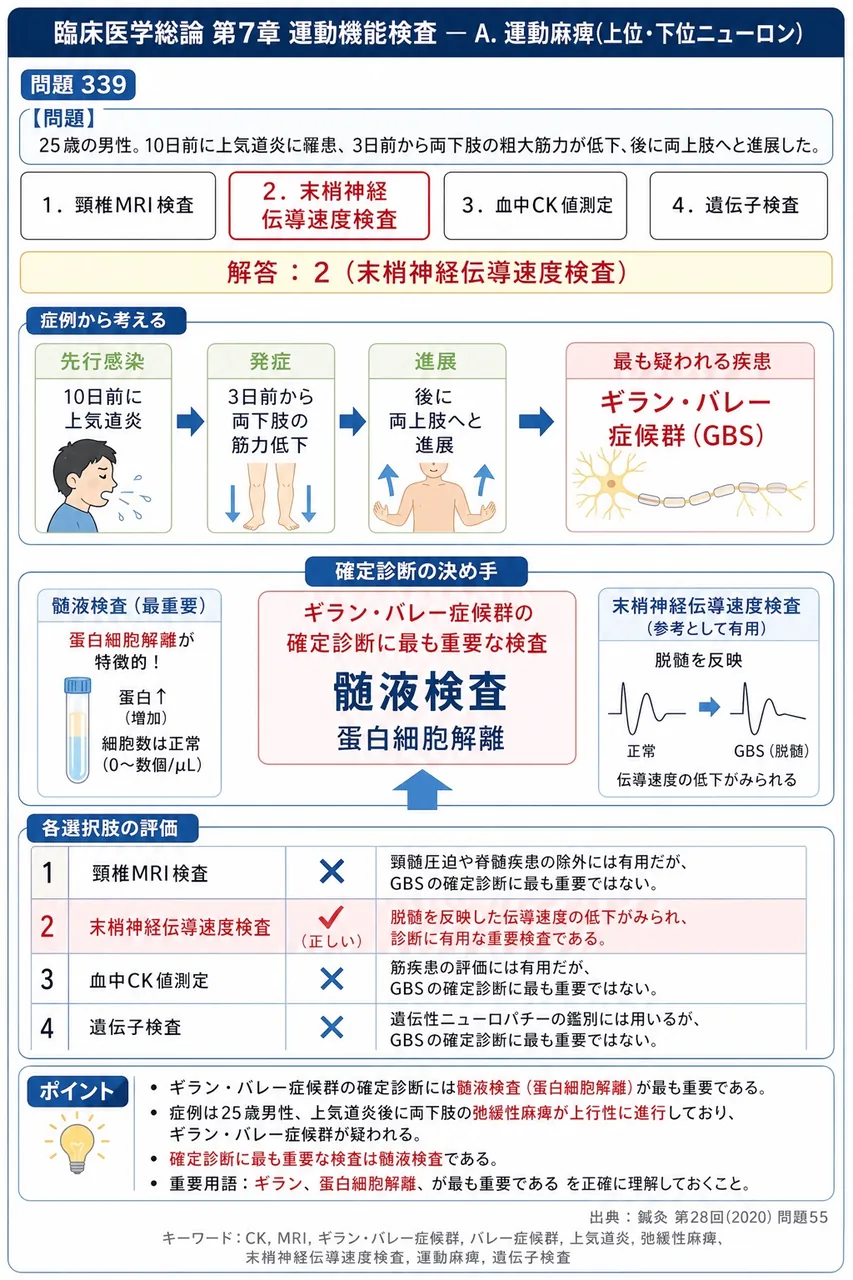 鍼灸 第28回(2020) 問題55｜次の文で示す症例の確定診断のために最も重要な検査はどれか。「25歳の男性。10日前に上気道炎に罹患、3日前から両下肢の粗大筋力が低下、後に両上肢へと進展した。」 解説図
