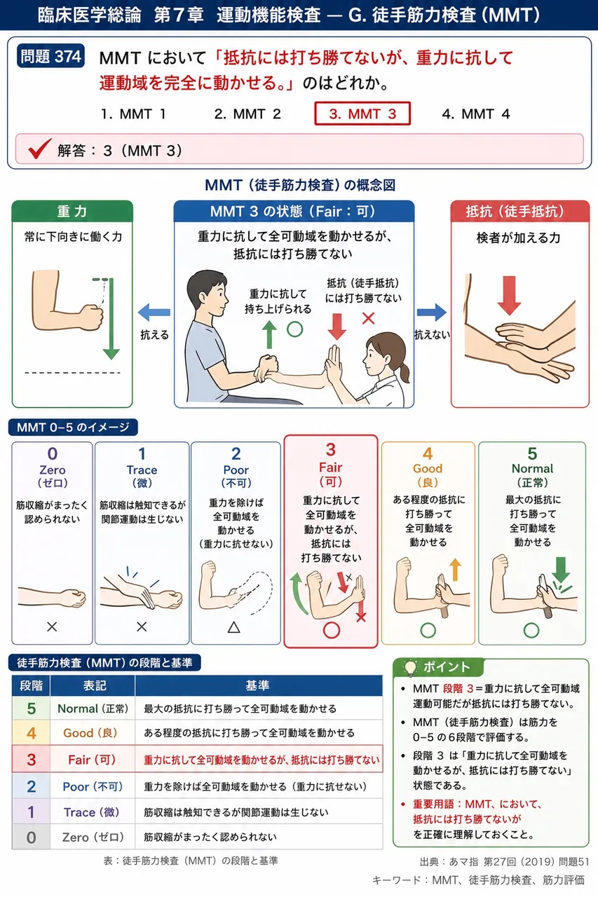 あマ指 第27回(2019) 問題51｜MMT において「抵抗には打ち勝てないが、重力に抗して運動域を完全に動かせる。」のはどれか。 解説図