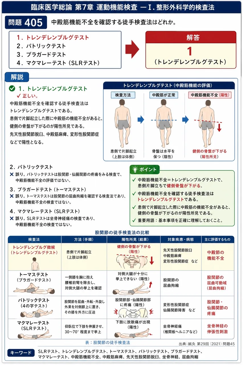 鍼灸 第29回(2021) 問題45｜中殿筋機能不全を確認する徒手検査法はどれか。 解説図