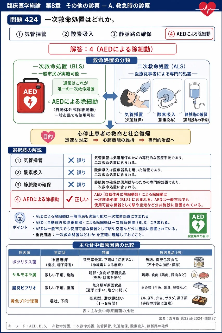 あマ指 第32回(2024) 問題37｜一次救命処置はどれか。 解説図