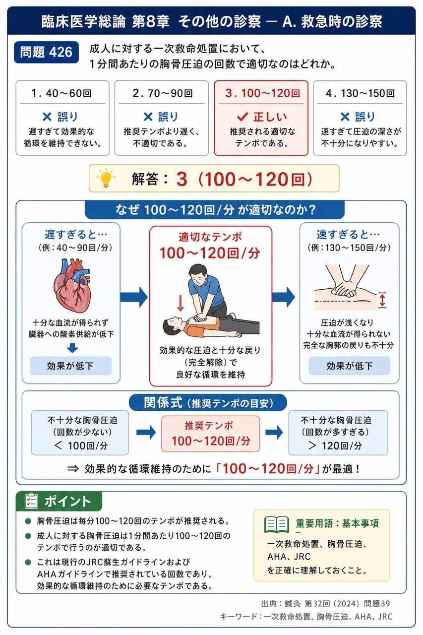 鍼灸 第32回(2024) 問題39｜成人に対する一次救命処置において、1分間あたりの胸骨圧迫の回数で適切なのはどれか。 解説図