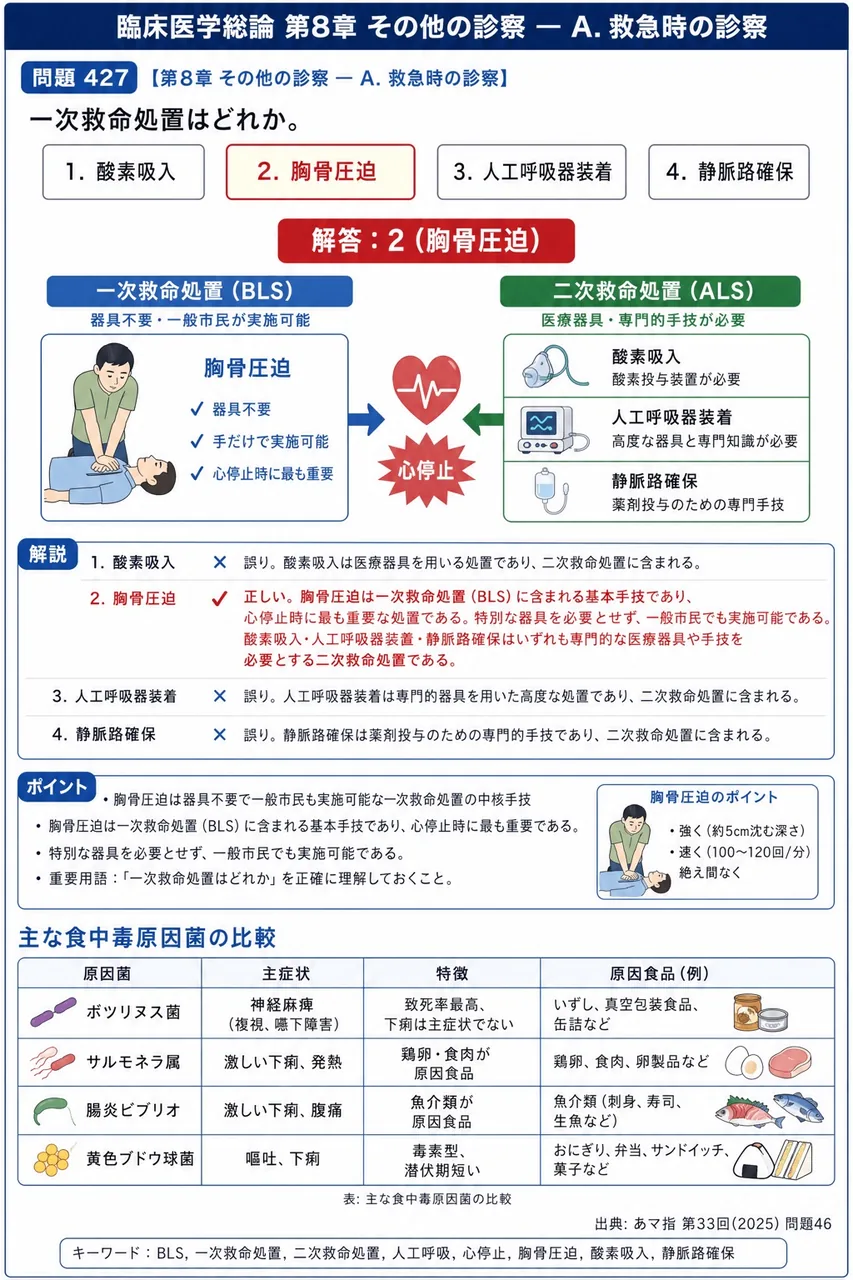 あマ指 第33回(2025) 問題46｜一次救命処置はどれか。 解説図