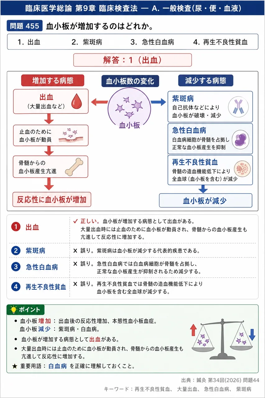 鍼灸 第34回(2026) 問題44｜血小板が増加するのはどれか。 解説図