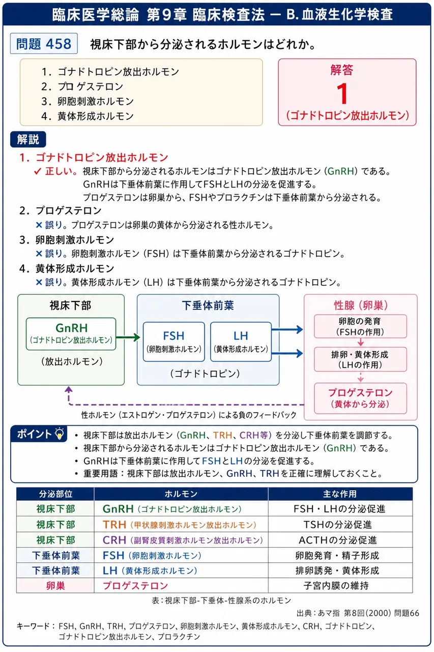 あマ指 第8回(2000) 問題66｜視床下部から分泌されるホルモンはどれか。 解説図