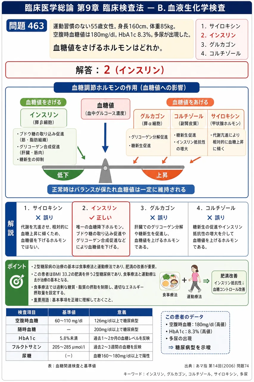 あマ指 第14回(2006) 問題74｜「運動習慣のない55歳女性。身長160cm、体重85kg。空腹時血糖値は180mg/dl。HbＡ1c8.3％。多尿が出現した。」血糖値をさげるホルモンはどれか。 解説図