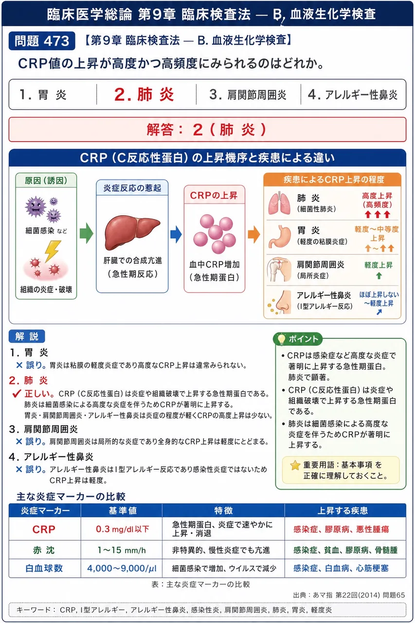 あマ指 第22回(2014) 問題65｜CRP値の上昇が高度かつ高頻度にみられるのはどれか。 解説図