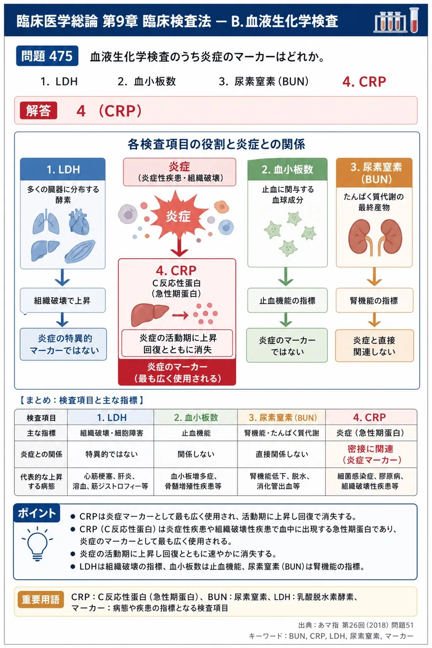 あマ指 第26回(2018) 問題51｜血液生化学検査のうち炎症のマーカーはどれか。 解説図