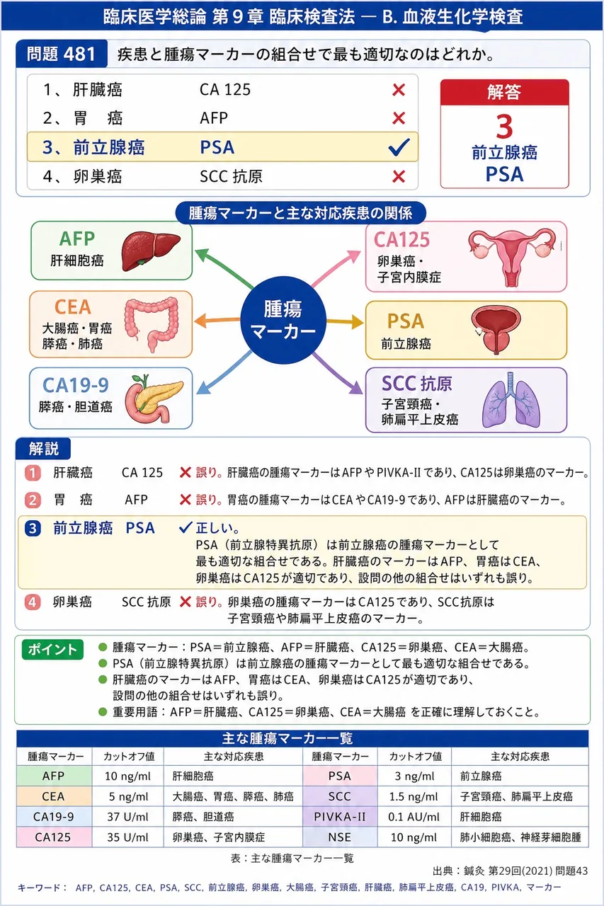 鍼灸 第29回(2021) 問題43|疾患と腫瘍マーカーの組合せで最も適切なのはどれか。 解説図