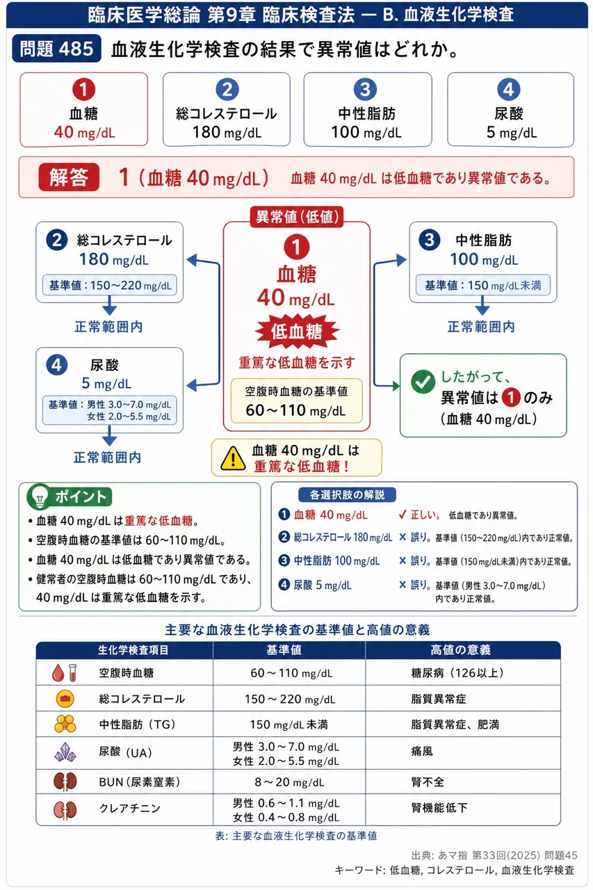 あマ指 第33回(2025) 問題45｜血液生化学検査の結果で異常値はどれか。 解説図