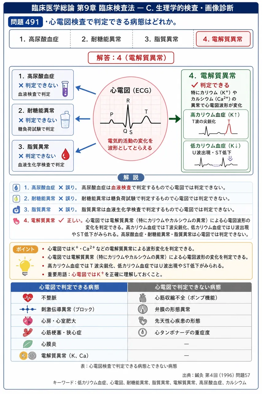 鍼灸 第4回(1996) 問題57｜心電図検査で判定できる病態はどれか。 解説図