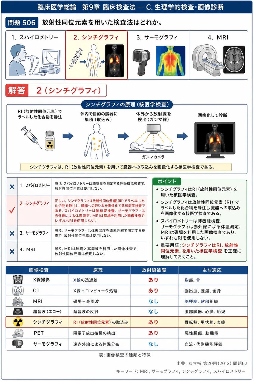あマ指 第20回(2012) 問題62｜放射性同位元素を用いた検査法はどれか。 解説図