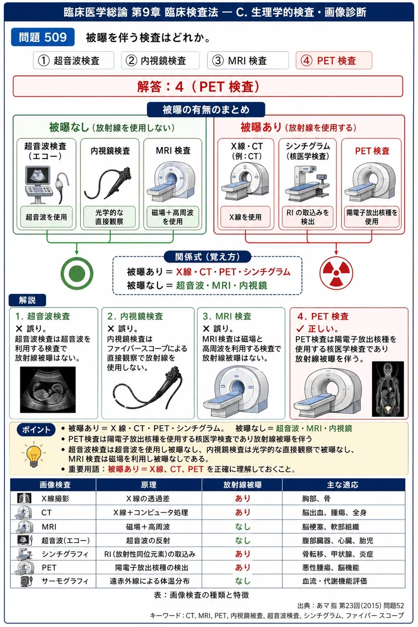 あマ指 第23回(2015) 問題52｜被曝を伴う検査はどれか。 解説図