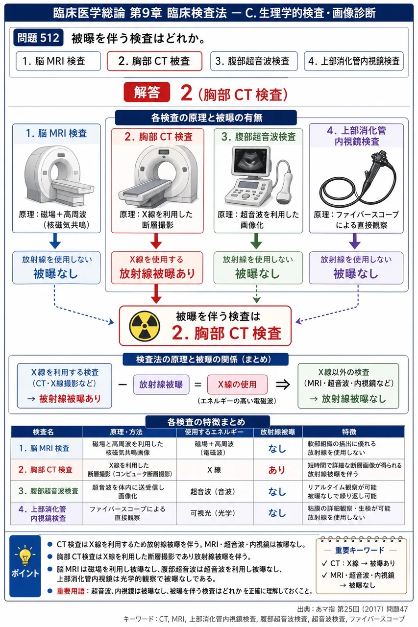 あマ指 第25回(2017) 問題47｜被曝を伴う検査はどれか。 解説図