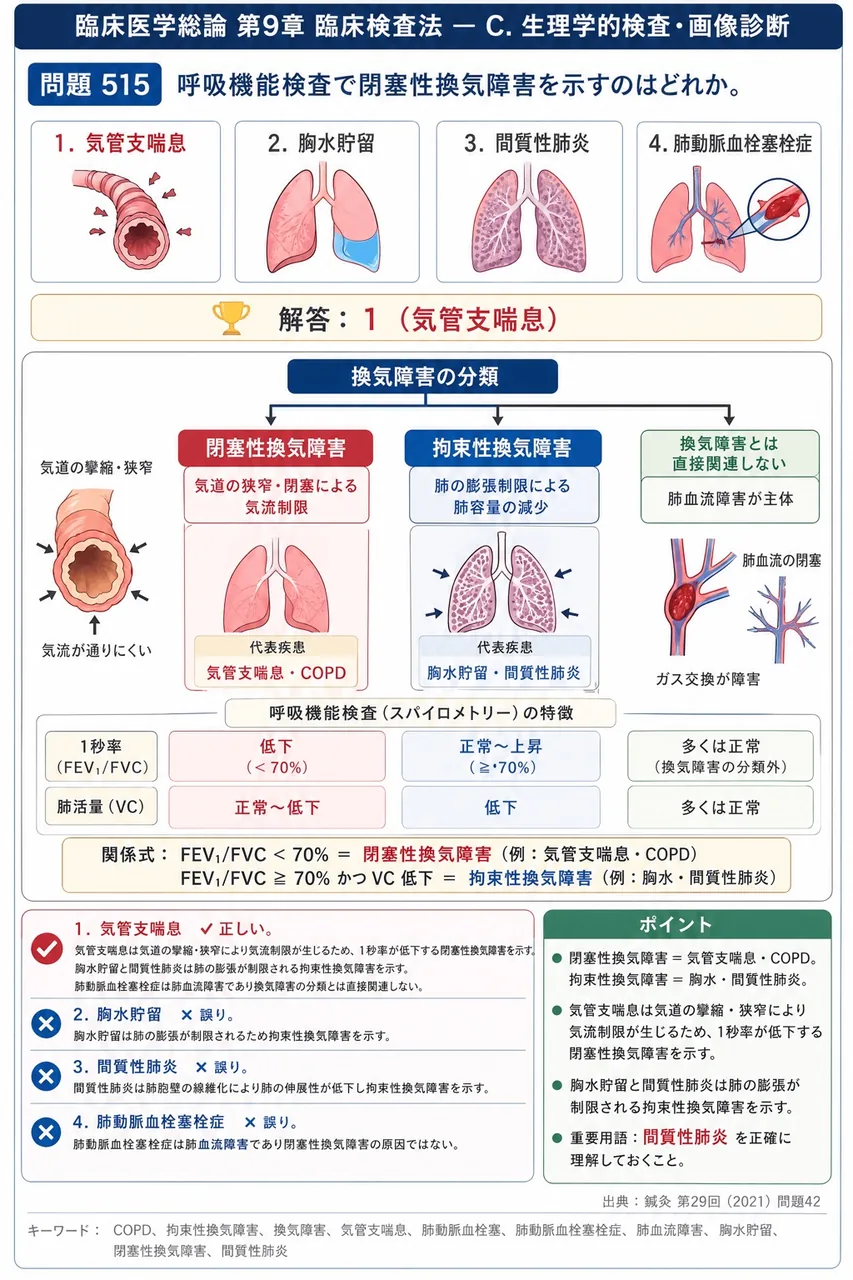 鍼灸 第29回(2021) 問題42｜呼吸機能検査で閉塞性換気障害を示すのはどれか。 解説図