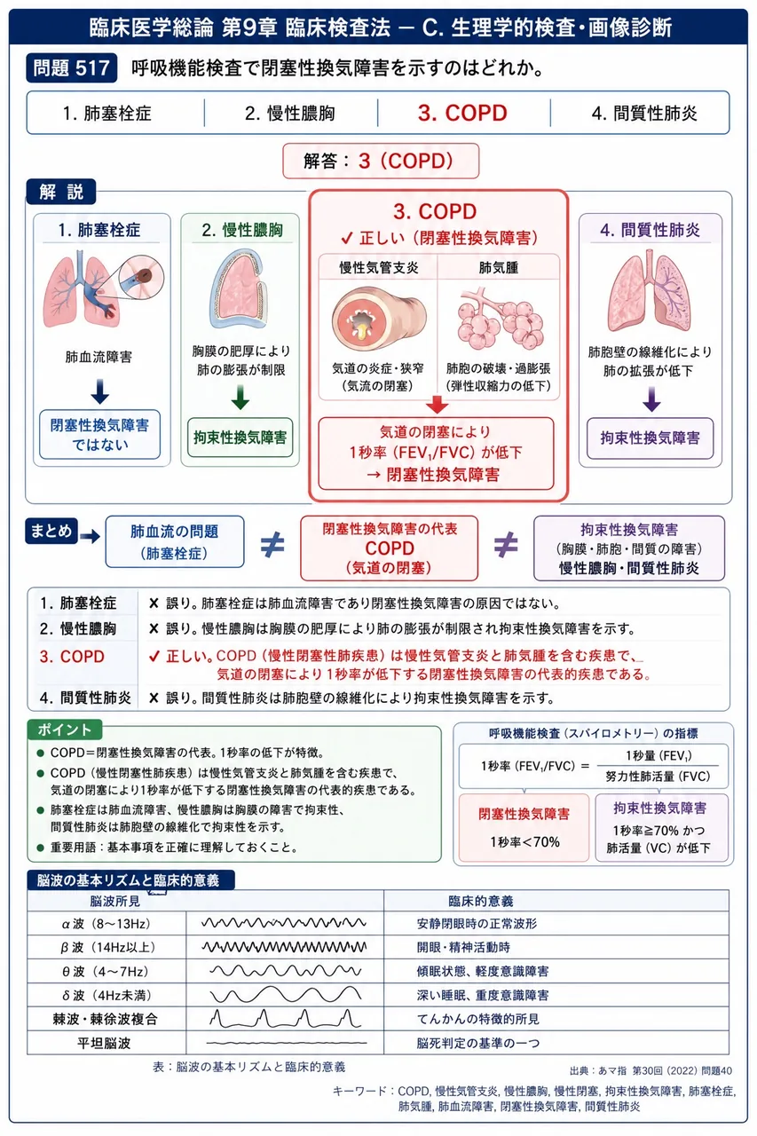 あマ指 第30回(2022) 問題40｜呼吸機能検査で閉塞性換気障害を示すのはどれか。 解説図