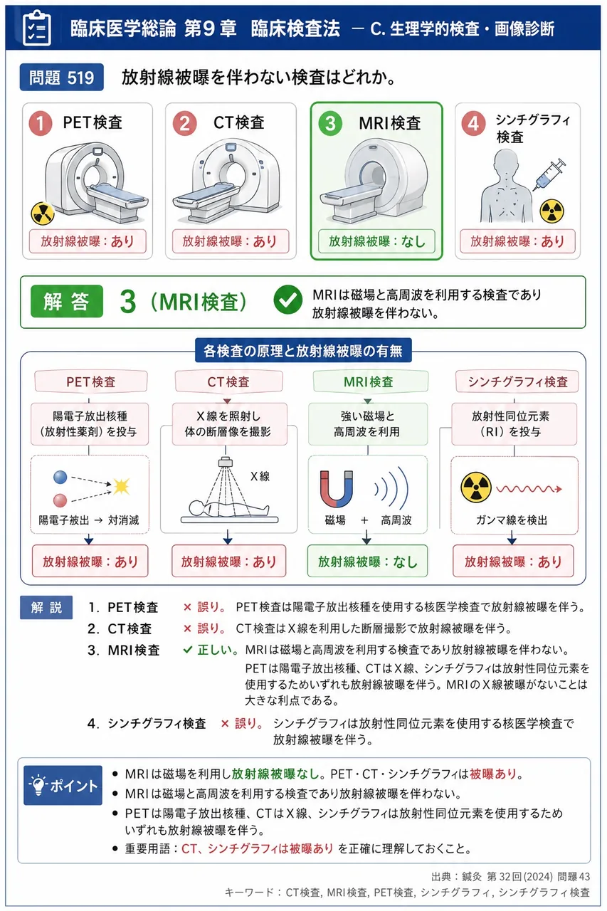 鍼灸 第32回(2024) 問題43｜放射線被曝を伴わない検査はどれか。 解説図