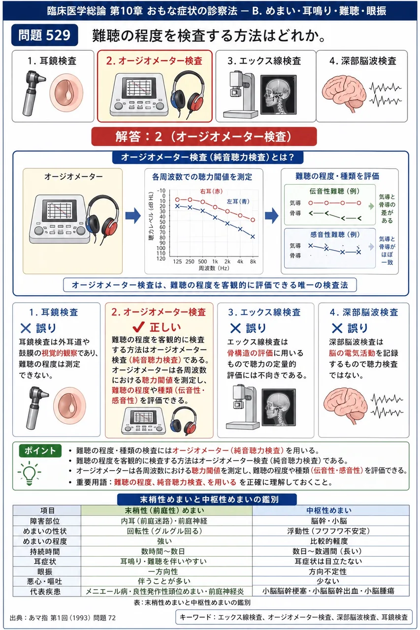 あマ指 第1回(1993) 問題72｜難聴の程度を検査する方法はどれか。 解説図