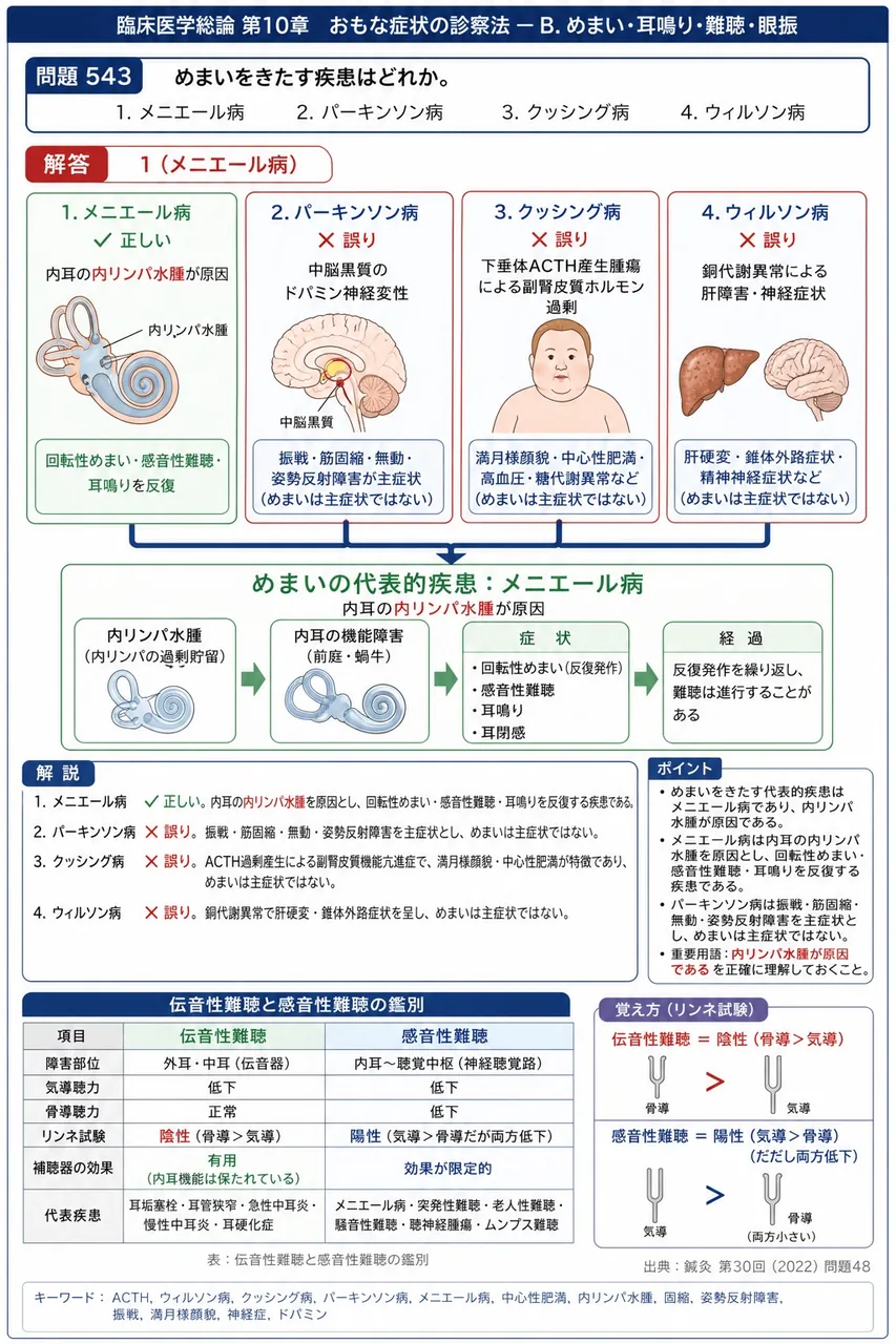 鍼灸 第30回(2022) 問題48｜めまいをきたす疾患はどれか。 解説図