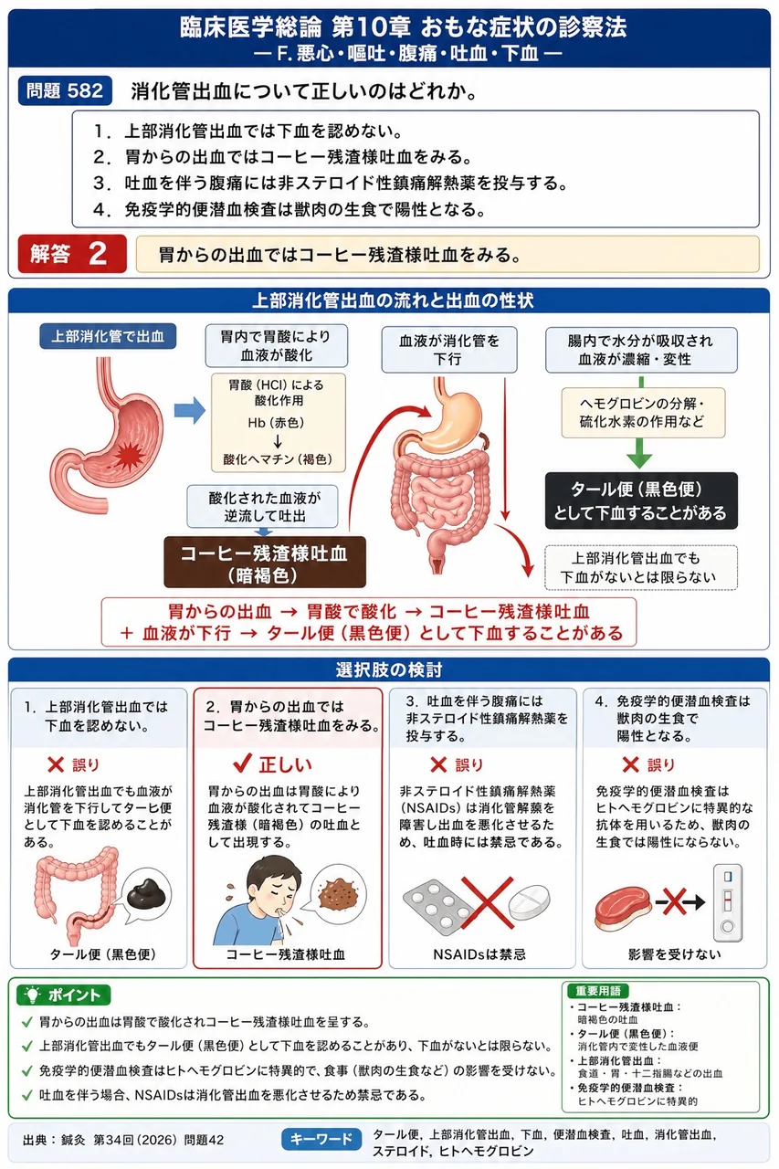鍼灸 第34回(2026) 問題42｜消化管出血について正しいのはどれか。 解説図