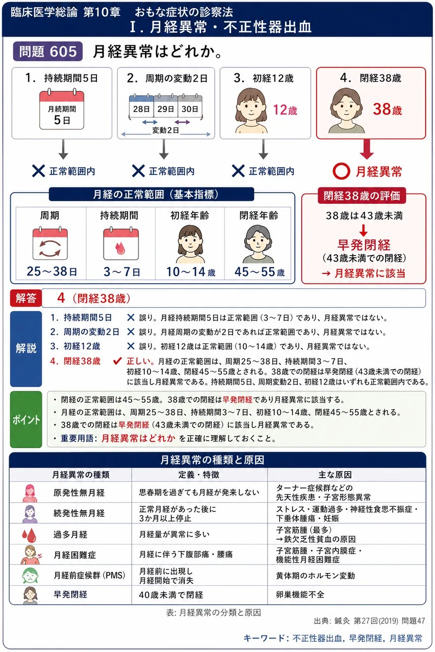 鍼灸 第27回(2019) 問題47｜月経異常はどれか。 解説図
