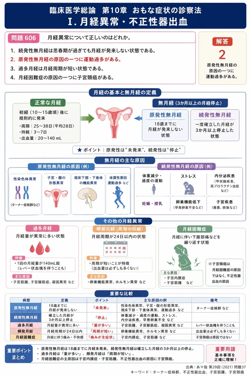あマ指 第29回(2021) 問題37｜月経異常について正しいのはどれか。 解説図