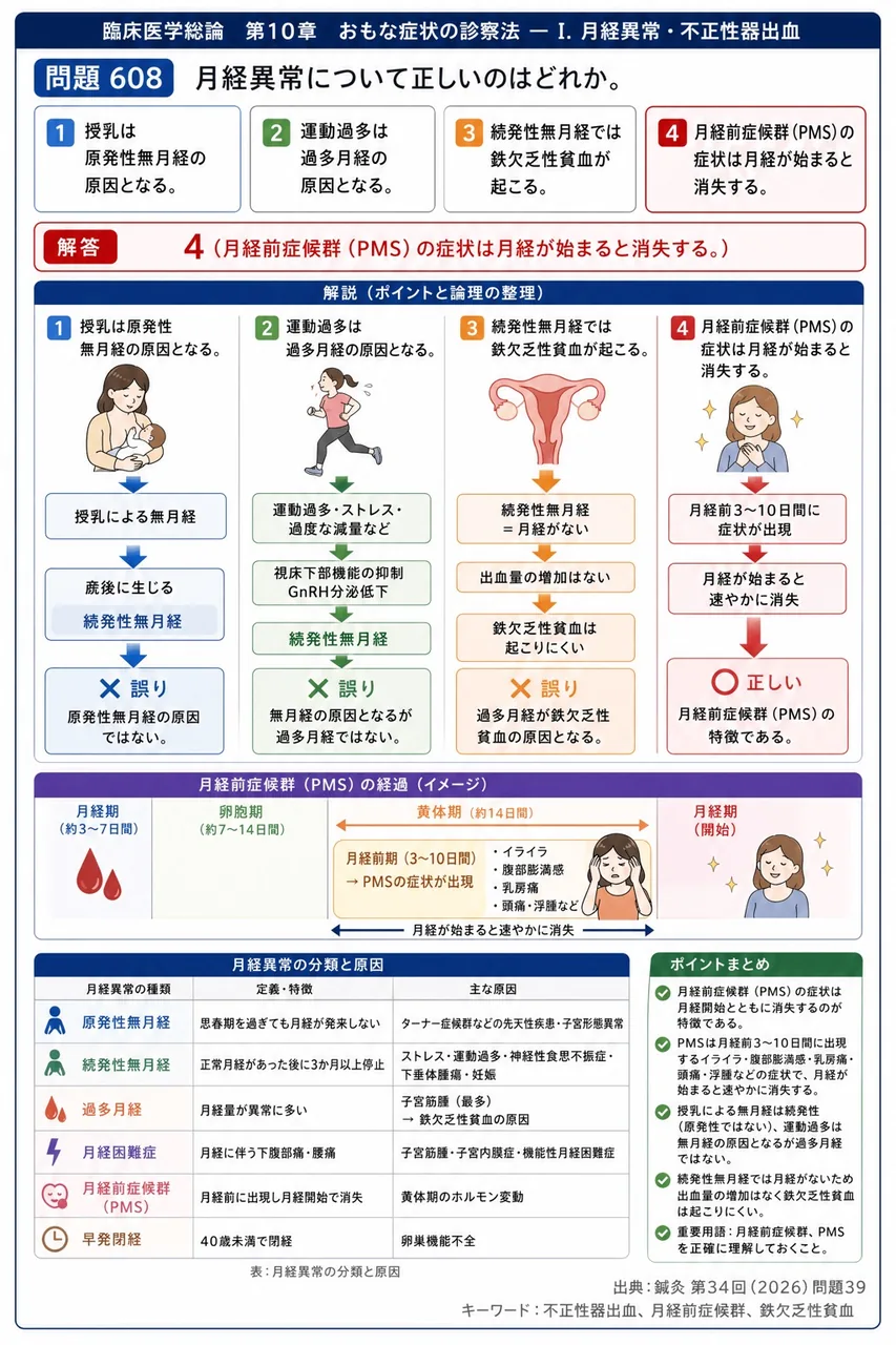 鍼灸 第34回(2026) 問題39｜月経異常について正しいのはどれか。 解説図